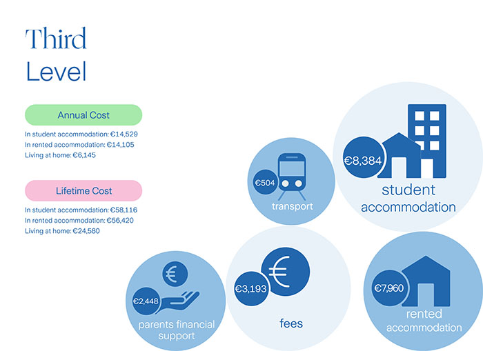 Infographic showing the costs of college education taken from Zurich education costs survey