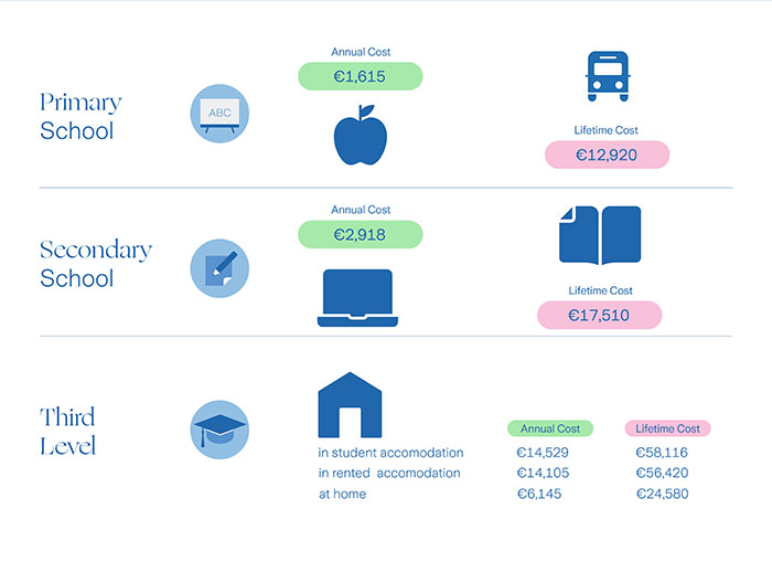 Infographic showing the costs of primary, secondary school and college education taken from Zurich education costs survey