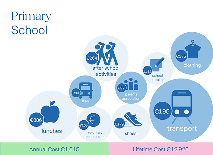 Infographic showing the costs of primary education taken from Zurich education costs survey