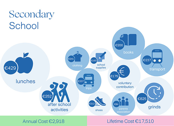 Infographic showing the costs of secondary education taken from Zurich education costs survey