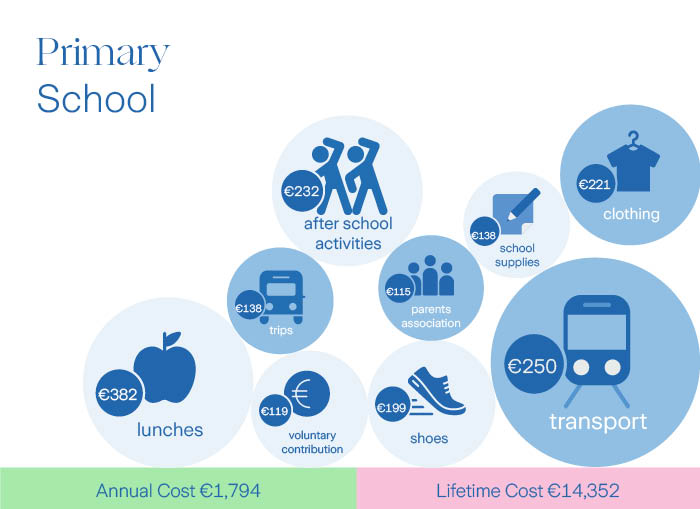 Graphic showing cost of  primary school items such as shoes, books, uniforms. These figures are complied from Zurich cost of Education reasearch.