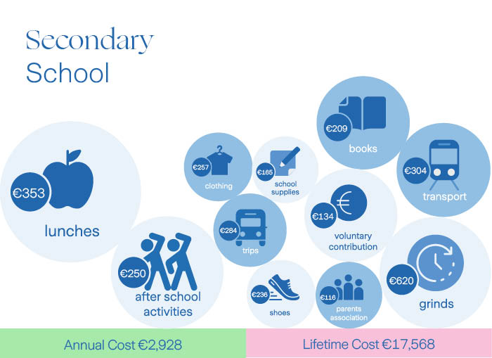 A infographic showing the cost of secondary school items such as books and uniforms based off Zurich research